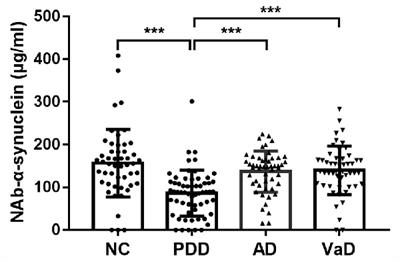 Differential Circulating Levels of Naturally Occurring Antibody to α-Synuclein in Parkinson’s Disease Dementia, Alzheimer’s Disease, and Vascular Dementia